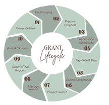 Grants Lifecycle Diagram from phases one (generating an idea) to phase ten (award closeout)