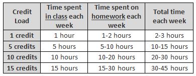 credit load